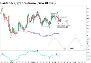 Santander, fase descendente ciclo 40 días (actualización)